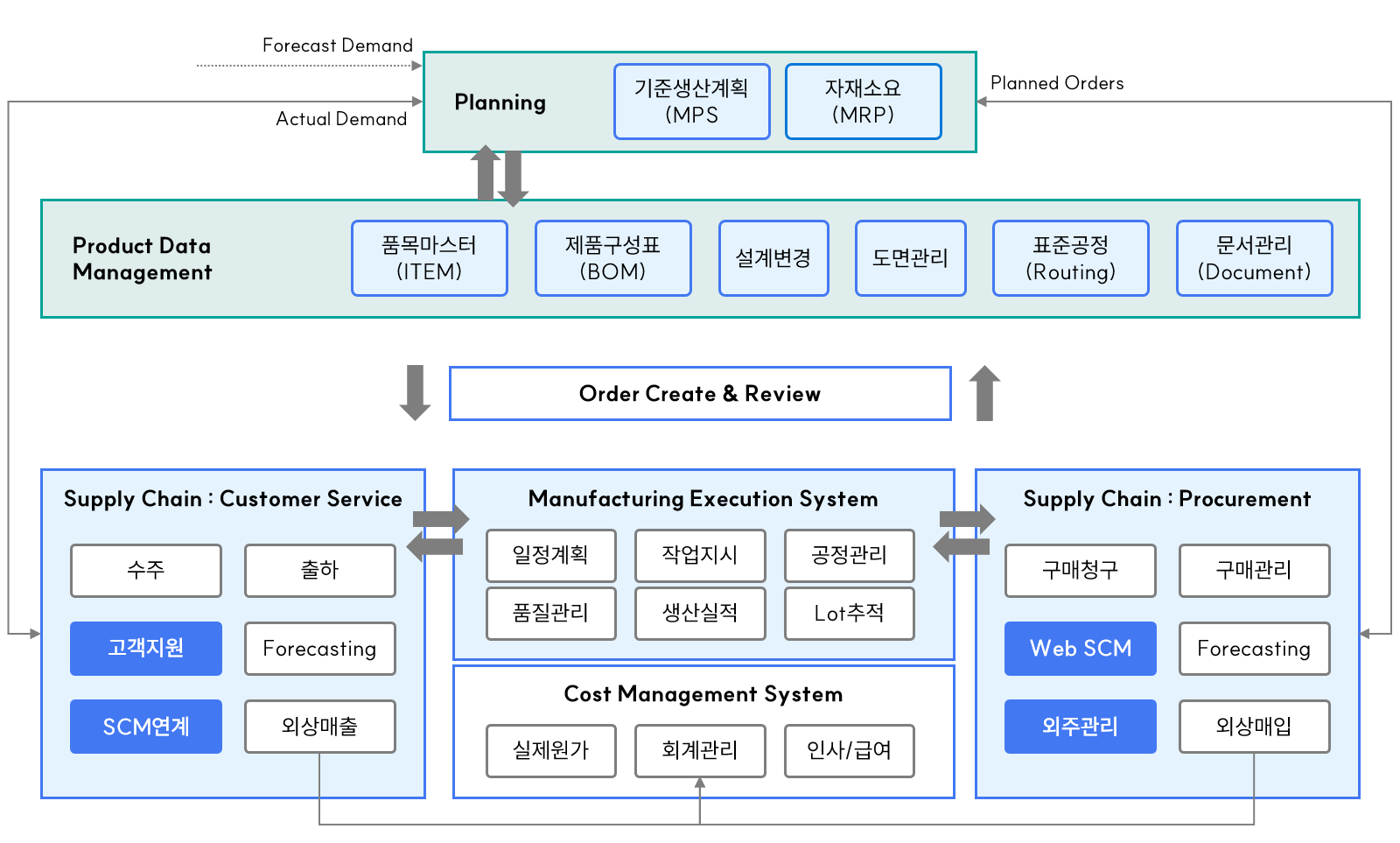 ERP_MES